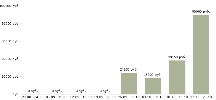 Вакансии повар на персонал в Волгограде - Медиана зарплат повар на персонал в Волгограде за 2 месяца