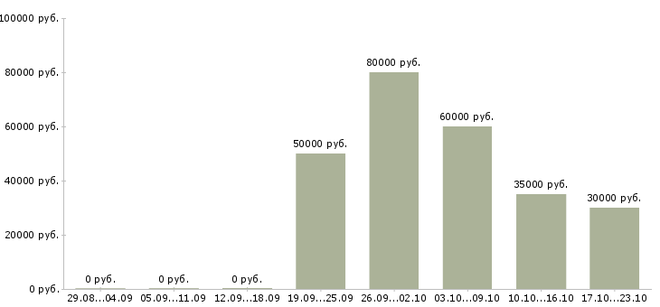 Вакансии программист в офис Удмуртия - Медиана зарплат программист в офис Удмуртия за 2 месяца