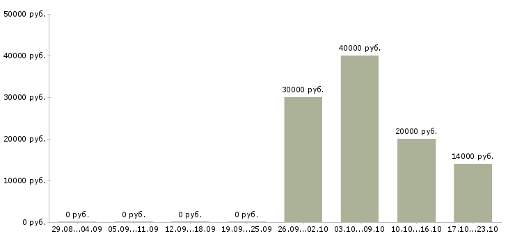 Вакансии продавец готовой продукции Татарстан - Медиана зарплат продавец готовой продукции Татарстан за 2 месяца