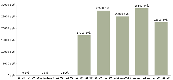 Вакансии продавец мобильных аксессуаров в Красноярске - Медиана зарплат продавец мобильных аксессуаров в Красноярске за 2 месяца