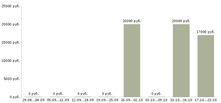Вакансии продавец товаров и услуг в Кемерово - Медиана зарплат продавец товаров и услуг в Кемерово за 2 месяца