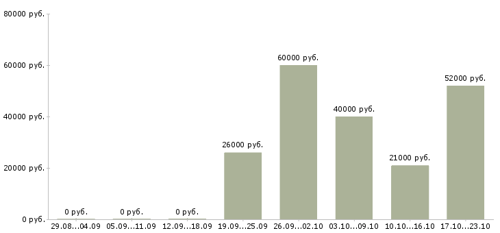 Вакансии работник по выкладке товара в Краснодаре - Медиана зарплат работник по выкладке товара в Краснодаре за 2 месяца