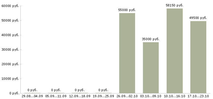 Вакансии разнорабочий с еженедельной оплатой в Владимире - Медиана зарплат разнорабочий с еженедельной оплатой в Владимире за 2 месяца