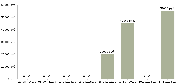 Вакансии риелтор в агентство недвижимости Башкортостан - Медиана зарплат риелтор в агентство недвижимости Башкортостан за 2 месяца