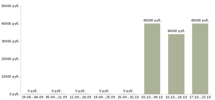 Вакансии руководитель отдела по подбору персонала в Красноярске - Медиана зарплат руководитель отдела по подбору персонала в Красноярске за 2 месяца