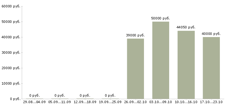 Вакансии руководитель службы продаж в Перми - Медиана зарплат руководитель службы продаж в Перми за 2 месяца