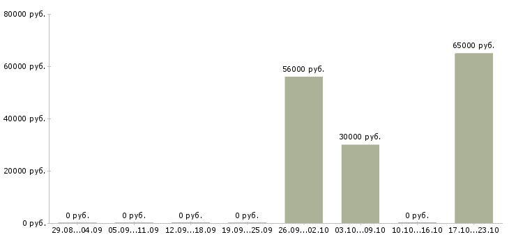 Вакансии сборщик товара в Владимире - Медиана зарплат сборщик товара в Владимире за 2 месяца