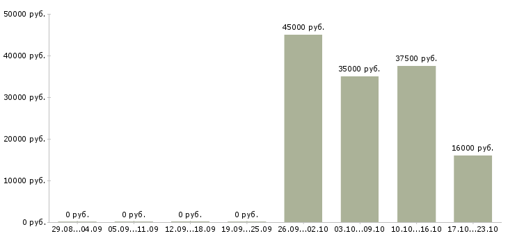 Вакансии сотрудник в отдел маркетинга в Воронеже - Медиана зарплат сотрудник в отдел маркетинга в Воронеже за 2 месяца