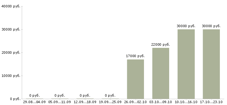 Вакансии сотрудник общественного питания в Перми - Медиана зарплат сотрудник общественного питания в Перми за 2 месяца