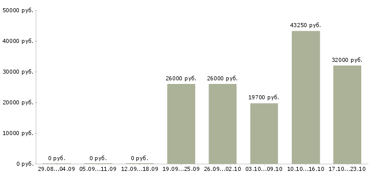 Вакансии сотрудник общественного питания в Самаре - Медиана зарплат сотрудник общественного питания в Самаре за 2 месяца