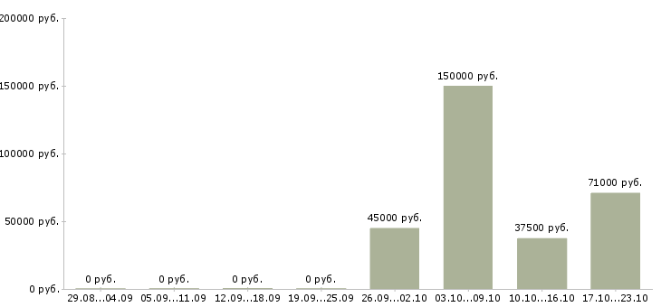 Вакансии сотрудник отдела маркетинга в Воронеже - Медиана зарплат сотрудник отдела маркетинга в Воронеже за 2 месяца