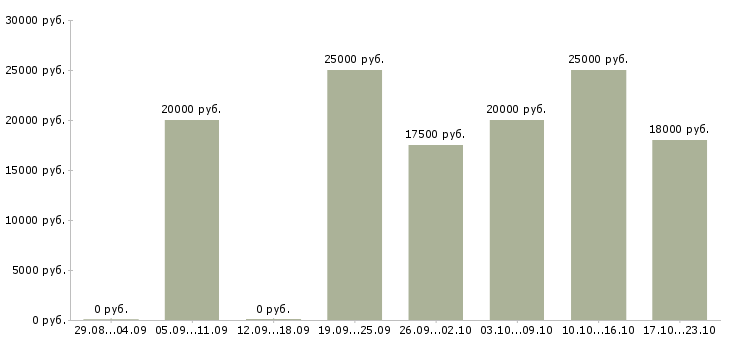 Вакансии сотрудник по работе с объявлениями в Кемерово - Медиана зарплат сотрудник по работе с объявлениями в Кемерово за 2 месяца