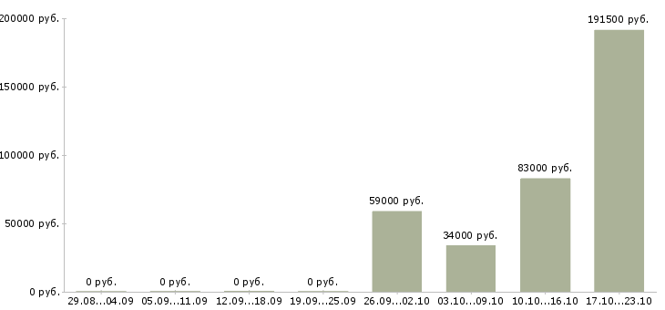Вакансии специалист в отдел управления персоналом в Екатеринбурге - Медиана зарплат специалист в отдел управления персоналом в Екатеринбурге за 2 месяца