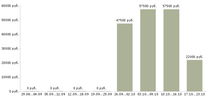 Вакансии специалист клиентского сервиса в Екатеринбурге - Медиана зарплат специалист клиентского сервиса в Екатеринбурге за 2 месяца