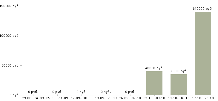 Вакансии специалист коммерческого отдела в Владивостоке - Медиана зарплат специалист коммерческого отдела в Владивостоке за 2 месяца