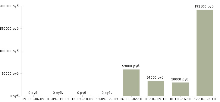 Вакансии специалист отдела управления персоналом в Екатеринбурге - Медиана зарплат специалист отдела управления персоналом в Екатеринбурге за 2 месяца