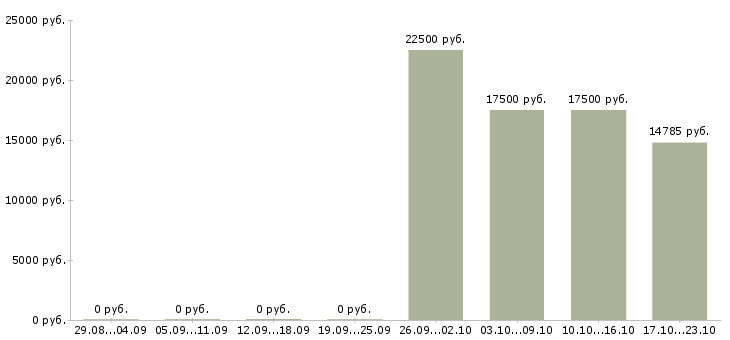 Вакансии специалист по сопровождению клиентов в Смоленске - Медиана зарплат специалист по сопровождению клиентов в Смоленске за 2 месяца