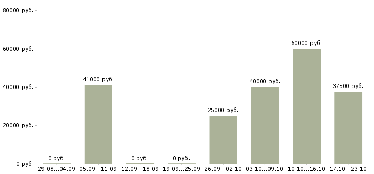 Вакансии срочно требуется менеджер в Екатеринбурге - Медиана зарплат срочно требуется менеджер в Екатеринбурге за 2 месяца
