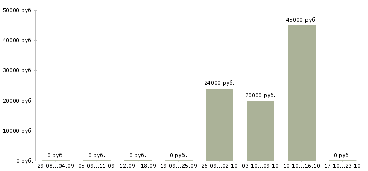 Вакансии старший технолог в Казани - Медиана зарплат старший технолог в Казани за 2 месяца