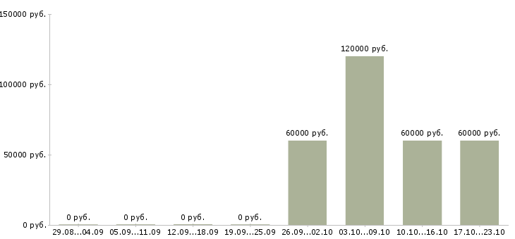 Вакансии супервайзер по сетям в Новосибирске - Медиана зарплат супервайзер по сетям в Новосибирске за 2 месяца
