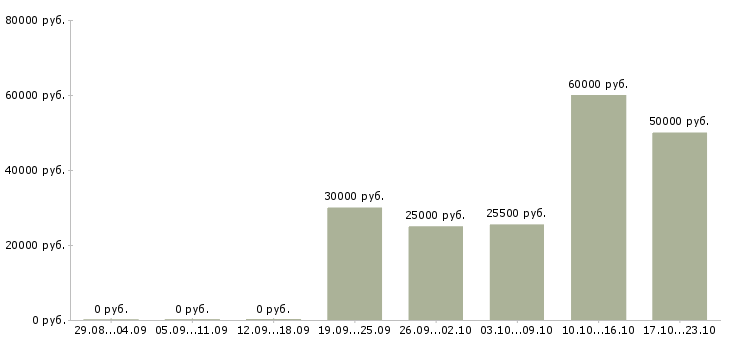 Вакансии торговый представитель с обучением в Рязани - Медиана зарплат торговый представитель с обучением в Рязани за 2 месяца