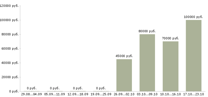 Вакансии требуется машинист экскаватора в Иркутске - Медиана зарплат требуется машинист экскаватора в Иркутске за 2 месяца