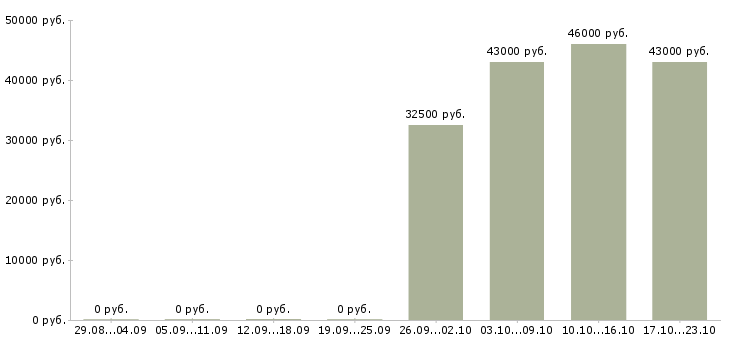 Вакансии требуется на работу фрезеровщик Удмуртия - Медиана зарплат требуется на работу фрезеровщик Удмуртия за 2 месяца