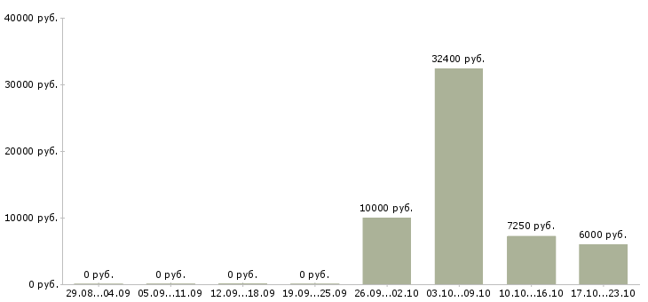 Вакансии уборщик офиса Нижний новгород - Медиана зарплат уборщик офиса Нижний новгород за 2 месяца