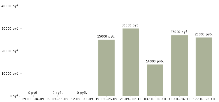 Вакансии удаленная с частичной занятостью в Владимире - Медиана зарплат удаленная с частичной занятостью в Владимире за 2 месяца