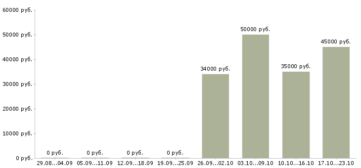 Вакансии удаленный интернет оператор Ростов-на-дону - Медиана зарплат удаленный интернет оператор Ростов-на-дону за 2 месяца