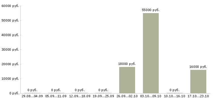 Вакансии удаленный интернет оператор в Махачкале - Медиана зарплат удаленный интернет оператор в Махачкале за 2 месяца