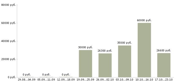 Вакансии управляющий директор в магазин в Саратове - Медиана зарплат управляющий директор в магазин в Саратове за 2 месяца