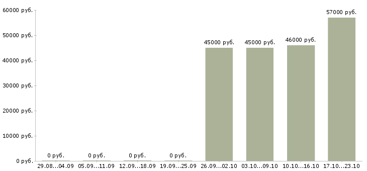 Вакансии фрезеровщик на завод Удмуртия - Медиана зарплат фрезеровщик на завод Удмуртия за 2 месяца