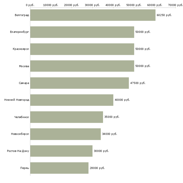 Поиск работы менеджер отдела персонала-Медиана зарплаты для вакансии «менеджер отдела персонала» в других городах