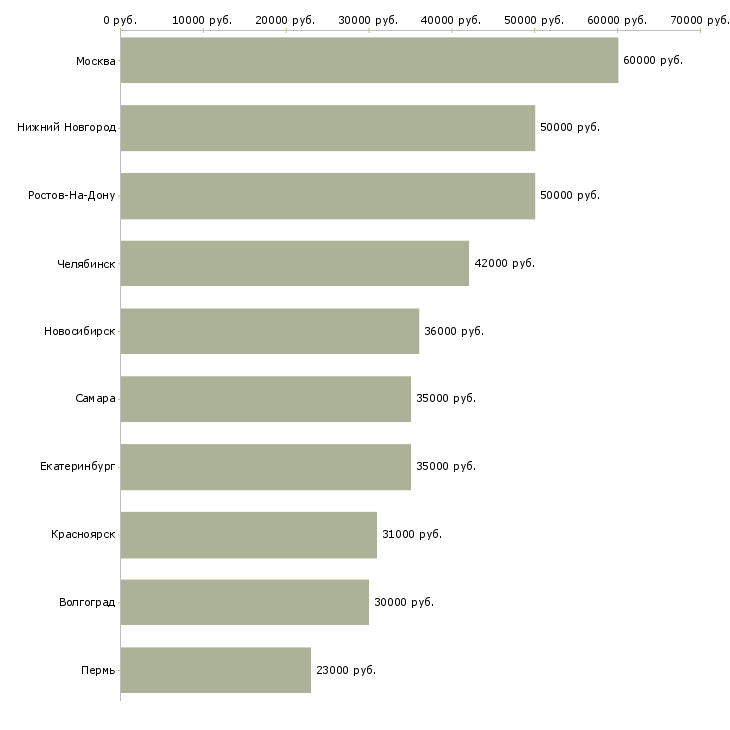 Поиск работы сотрудник в отдел маркетинга-Медиана зарплаты для вакансии «сотрудник в отдел маркетинга» в других городах