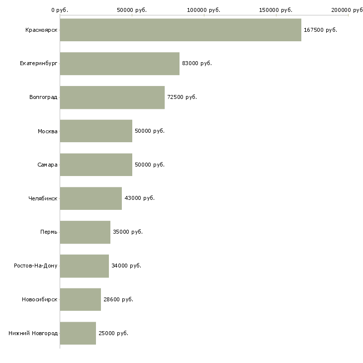 Поиск работы специалист в отдел управления персоналом-Медиана зарплаты для вакансии «специалист в отдел управления персоналом» в других городах