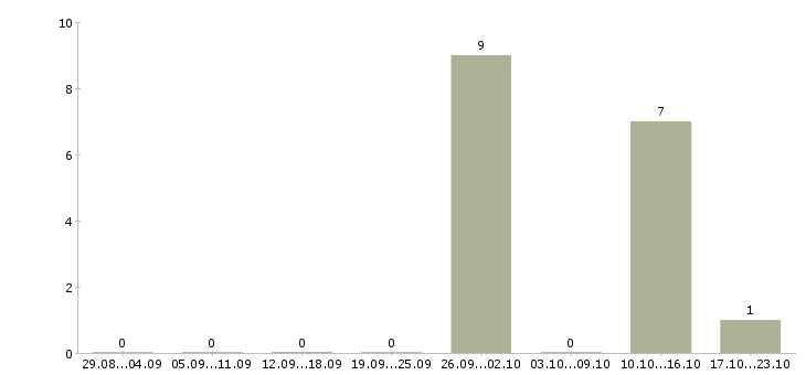 Работа комплектовщики на одежду Бурятия - Число вакансий Бурятия по специальности комплектовщики на одежду за 2 месяца