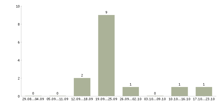 Работа менеджер по рекламе с обучением Дагестан - Число вакансий Дагестан по специальности менеджер по рекламе с обучением за 2 месяца