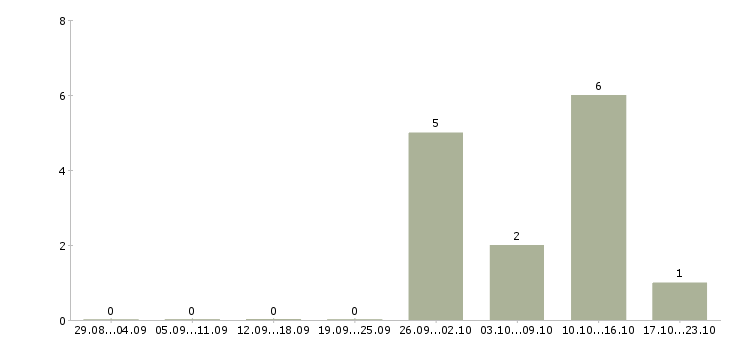 Работа активные продавцы Коми - Число вакансий Коми по специальности активные продавцы за 2 месяца