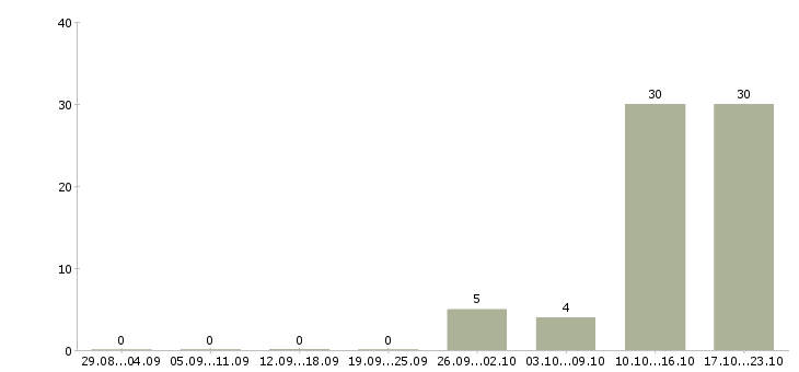 Работа дополнительная подработка Коми - Число вакансий Коми по специальности дополнительная подработка за 2 месяца
