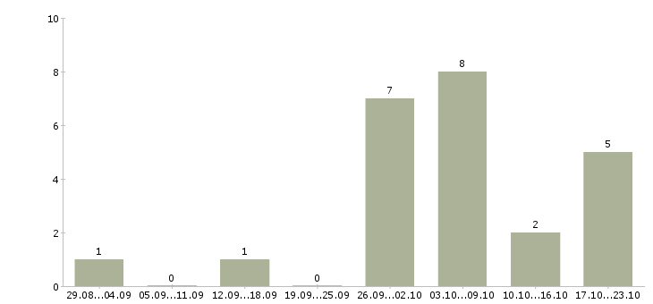 Работа администратор в интернете на дому Мордовия - Число вакансий Мордовия по специальности администратор в интернете на дому за 2 месяца