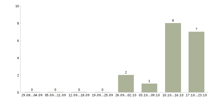 Работа web специалист Нижний новгород - Число вакансий Нижний новгород по специальности web специалист за 2 месяца