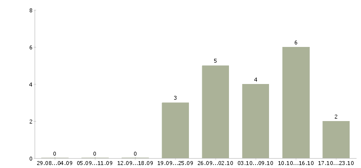 Работа менеджер по продажам кухонной мебели Санкт-петербург - Число вакансий Санкт-петербург по специальности менеджер по продажам кухонной мебели за 2 месяца