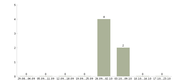 Работа грузчик на бытовую технику Татарстан - Число вакансий Татарстан по специальности грузчик на бытовую технику за 2 месяца