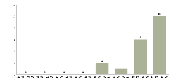 Работа менеджер отдела персонала Удмуртия - Число вакансий Удмуртия по специальности менеджер отдела персонала за 2 месяца