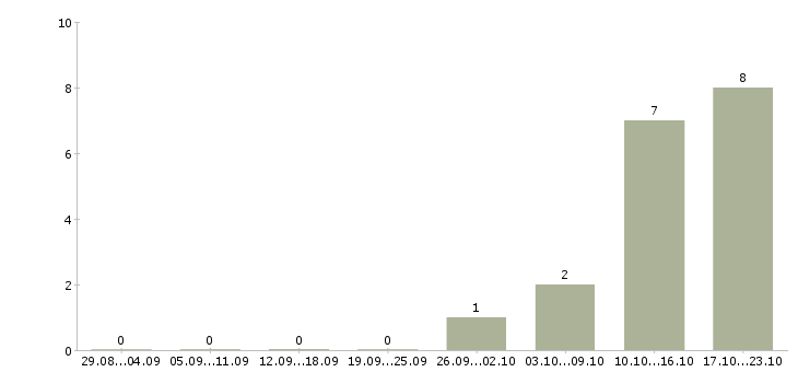 Работа мерчендайзер с автомобилем Удмуртия - Число вакансий Удмуртия по специальности мерчендайзер с автомобилем за 2 месяца