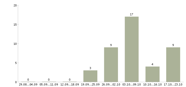 Работа требуются удаленные менеджеры Удмуртия - Число вакансий Удмуртия по специальности требуются удаленные менеджеры за 2 месяца