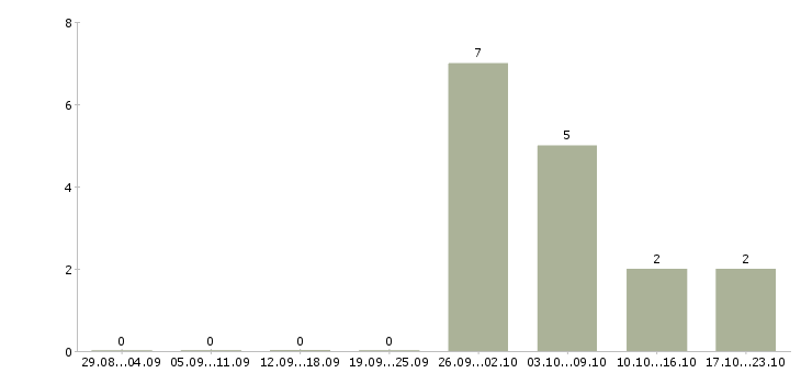 Работа корпоративный торговый представитель Чувашия - Число вакансий Чувашия по специальности корпоративный торговый представитель за 2 месяца