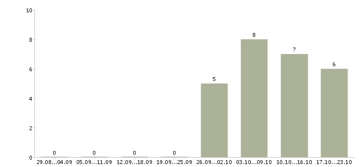 Работа опытный пользователь пк Якутия - Число вакансий Якутия по специальности опытный пользователь пк за 2 месяца