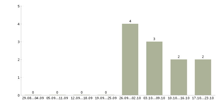 Работа руководитель по корпоративным продажам Якутия - Число вакансий Якутия по специальности руководитель по корпоративным продажам за 2 месяца